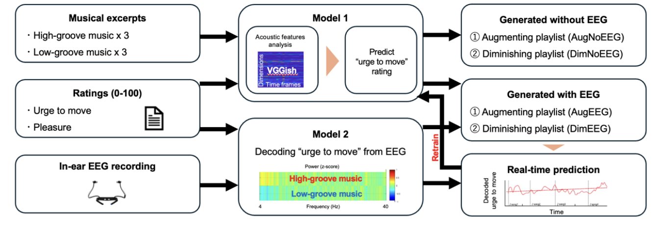 Groove brain–music interface workflow combining acoustic features, in-ear EEG, and personalized playlists — Keigo Yoshida (吉田慧悟)